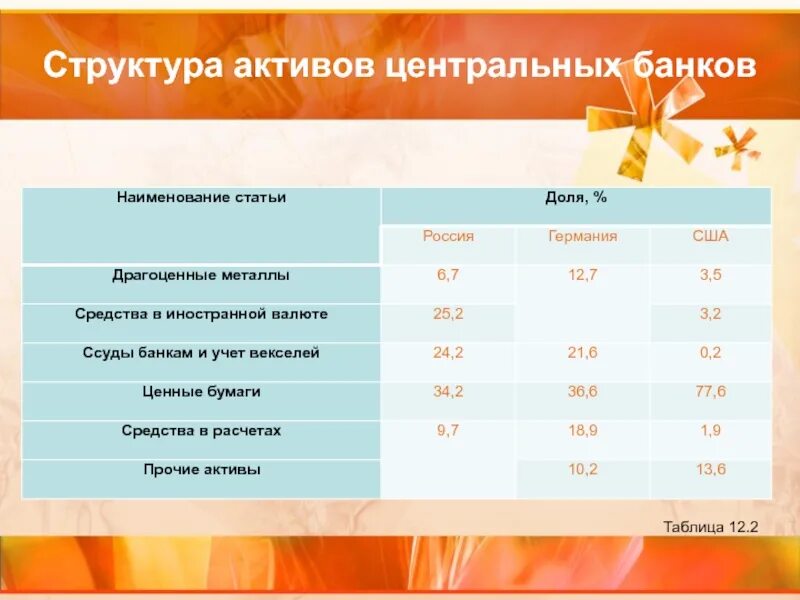 Активы банка цб. Структура активов ЦБ РФ. Активы Центробанка России. Структура активов центрального банка России. Активы банков ЦБ.