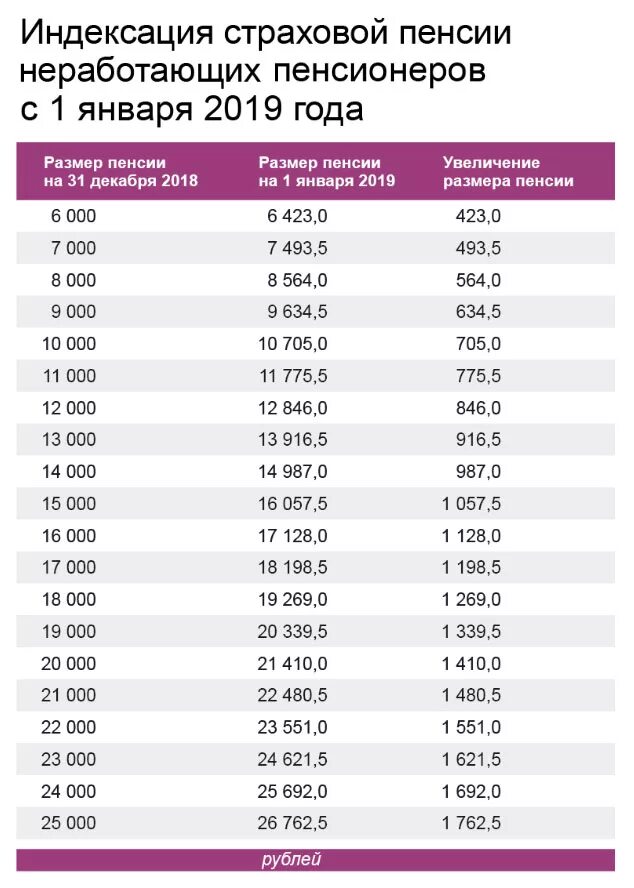 На сколько увеличится пенсия неработающим