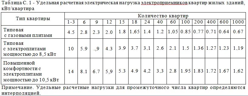 Максимальная мощность в квартире. Удельная нагрузка электроприемников домов. Таблица мощности на квартиру. Расчетная таблица нагрузок электроприемников. Расчетная электрическая нагрузка на квартиру.