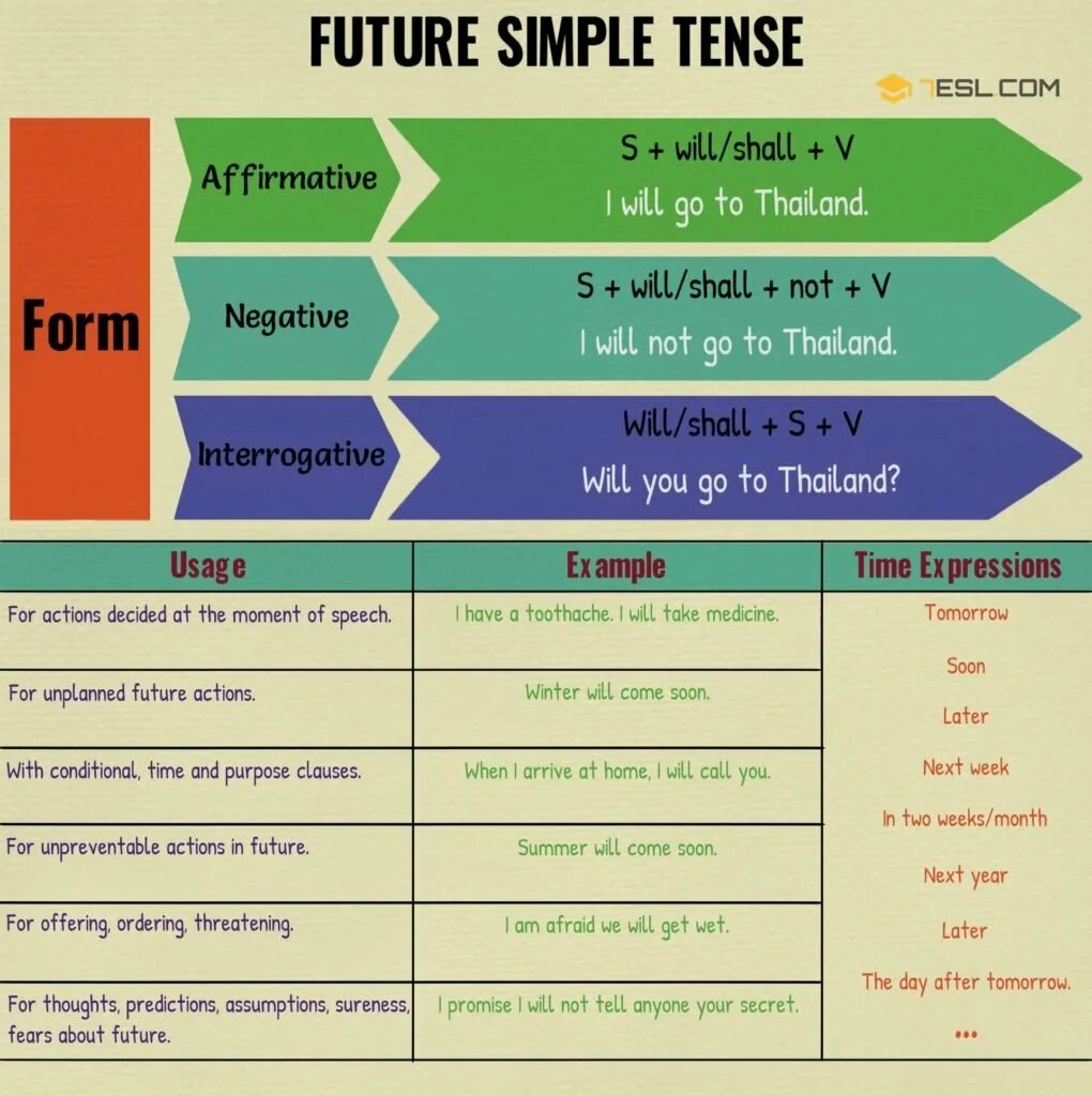 Future simple tense examples. Future simple tense examples