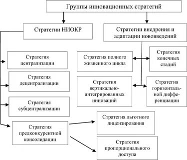 Инновационная стратегия региона