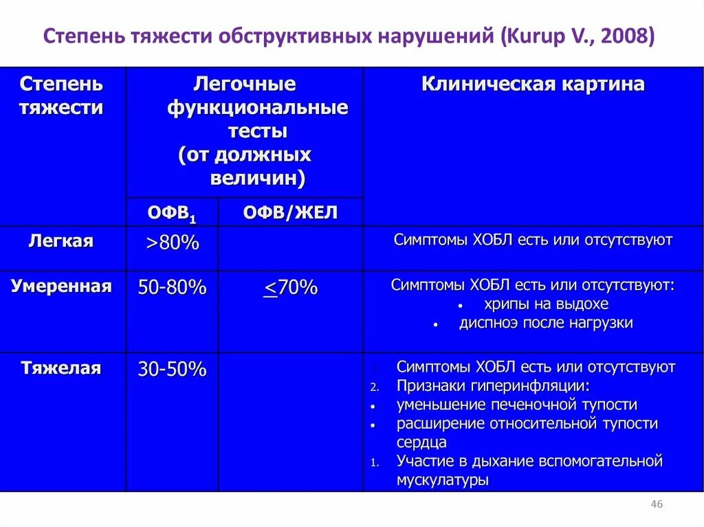 Степень тяжести по группе. Степени обструктивных нарушений. Классификация нарушений по степени тяжести. ХОБЛ степени тяжести по офв1. Степени обструктивных нарушений офв1.