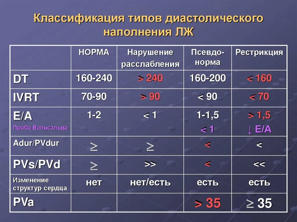 Типы нарушения диастолической функции левого желудочка. Типы диастолической дисфункции лж. Типы диастолической дисфункции ЭХОКГ. Типы диастолической дисфункции левого желудочка.