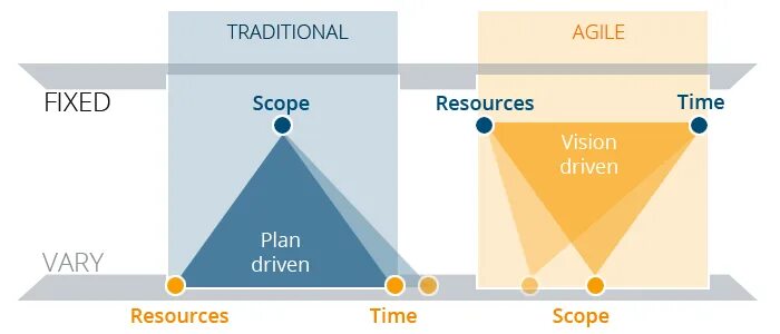Plan driven. Треугольник управления проектами по Agile. Принципы Agile в менеджменте. Agile (гибкая модель разработки). Agile презентация.