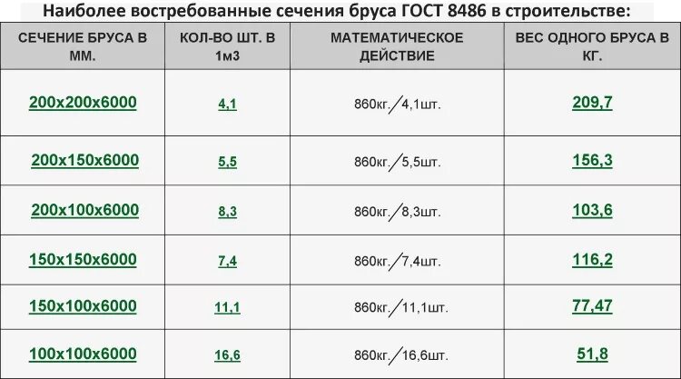 6 метров 150 на 50. Вес 1 куб бруса 150х150. Вес бруса 100 100 6 метров. Сколько весит 1 куб бруса 100х100. Сколько весит брус 150х150 6 метров.