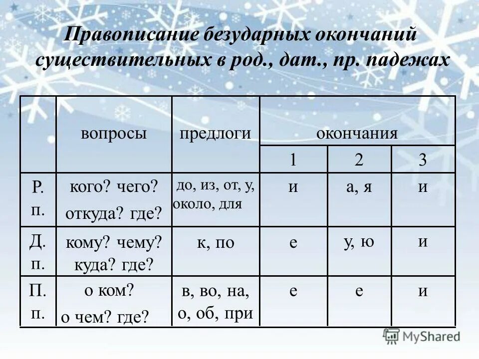 Презентация правописание окончаний существительных 5 класс