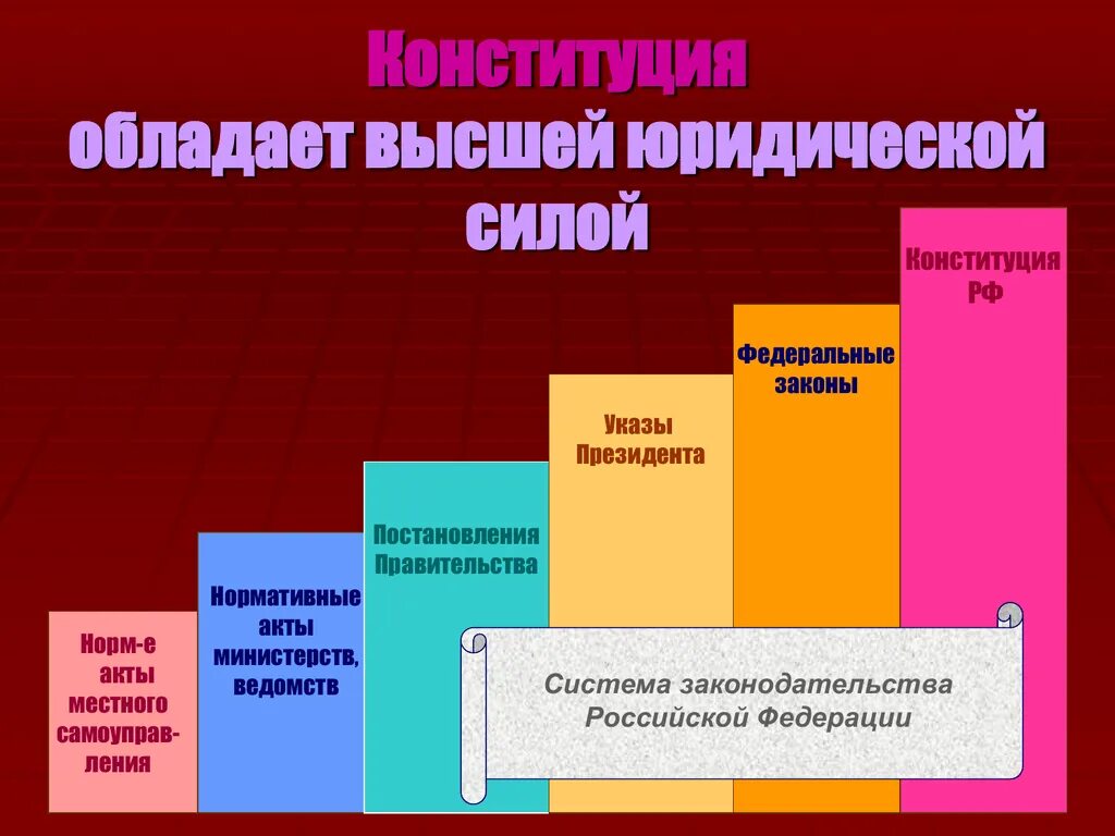 Выберите акты обладающие высшей юридической силой