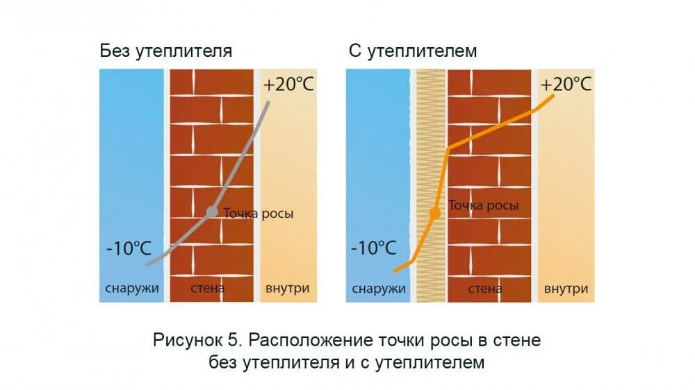 Сколько утеплитель на стены