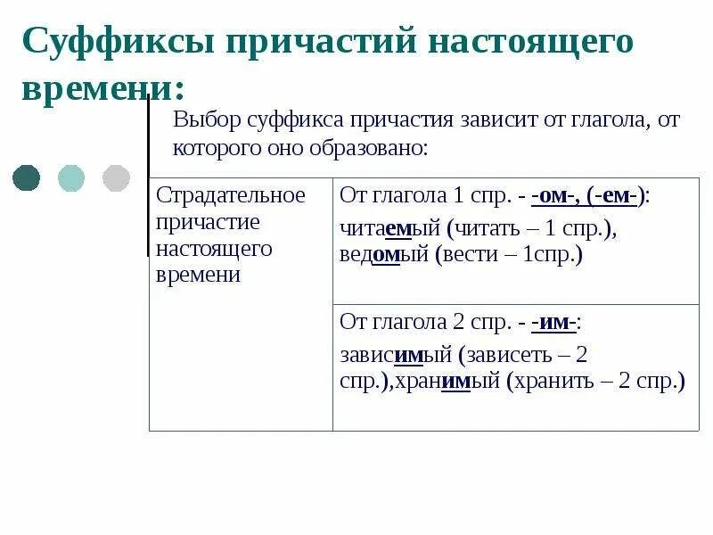 Безударные гласные в суффиксах причастий настоящего времени. Суффиксы причастий по временам. Опорная схема суффиксы причастий. Суффиксы причастий теория. Причастие суффиксы причастий.