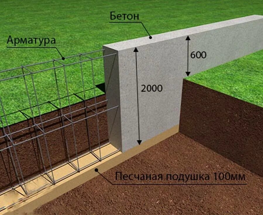 Фундамент забора на какую глубину. Армирование ленточного фундамента шириной 50 см. армирование ленточного фундамента шириной 60 см. армирование ленточного фундамента высотой 2 метра. ленточный фундамент высотой 1.5 метра.