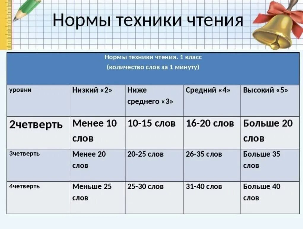 Норма техники чтения 1 класс. Техника чтения 1 класс нормативы по ФГОС школа России 2 полугодие. Техника чтения для первого класса норма. Норма чтения в 1 классе слов в минуту. Уровень нормы текст