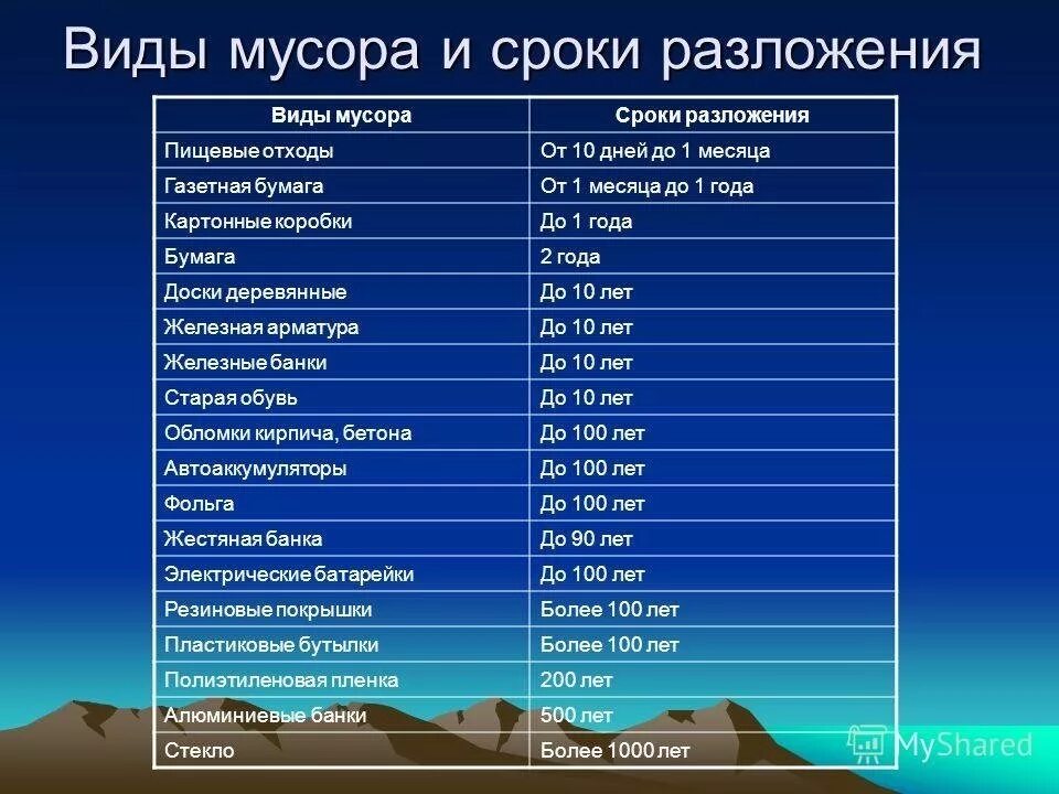 Через сколько разлагается