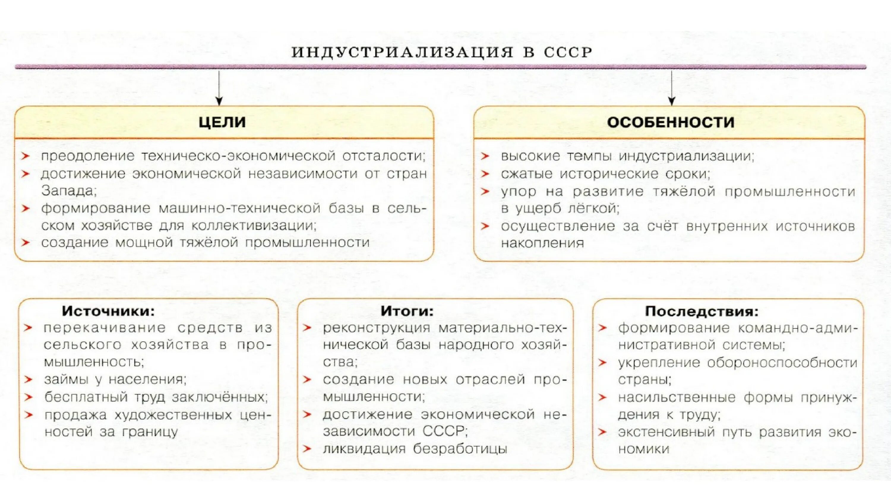 Особенности и источники индустриализации в СССР. Индустриализация в СССР таблица. Индустриализация СССР цели задачи итоги. Итоги индустриализации в СССР таблица. Результаты первой индустриализации