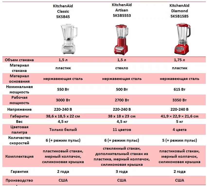 Какая мощность погружного блендера лучше. Таблица мощности погружного блендера. Блендер kitchenaid 5ksb1585eer. Что такое Номинальная мощность блендера. Блендер характеристики.