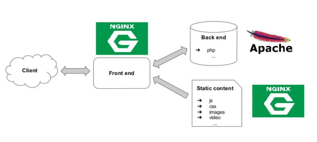 Nginx hosting. Nginx apache. веб сервер nginx. nginx схема. схема работы apache.