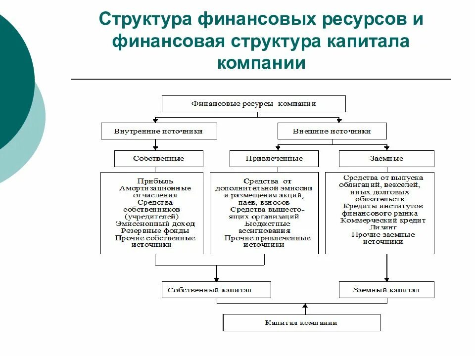 Национальный финансовый капитал. Структура капитала организации схема. Состав финансовых ресурсов предприятия схема. Структура капитала предприятия схема. Финансовая структура собственного капитала.