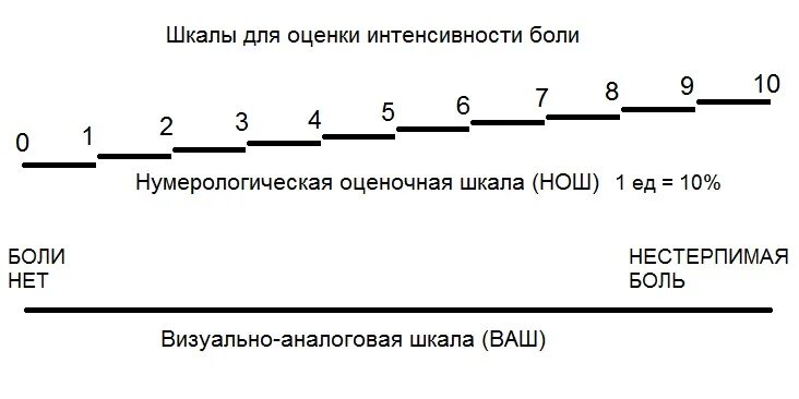 Интенсивность головной боли. Визуально аналоговая шкала для оценки боли. Визуально-аналоговая шкала оценки интенсивности боли. Шкала оценки интенсивности боли ваш. Визуально-аналоговая шкала болевого синдрома.