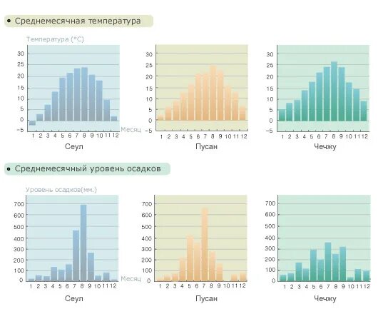 средняя температура в японии по годам. южная корея климат по месяцам. температура в южной корее. республика корея климатическая карта. корея климат по месяцам.