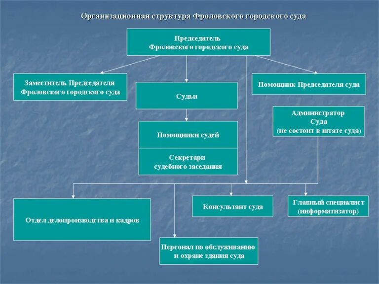 Система судов общей юрисдикции - структура и функции. Структура федеральных судов общей юрисдикции. Судебный контроль осуществляют:. Суды общей юрисдикции осуществляют судебный контроль. Суды общей юрисдикции осуществляют судебный контроль.
