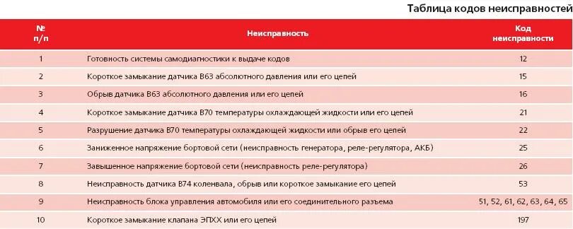 Ошибки 405 двигателя газель