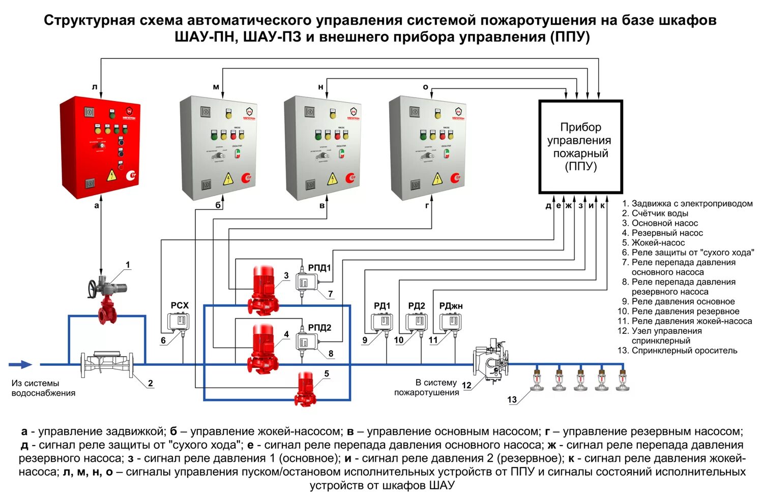 Режим работы автоматики. Монтажная схема щита управления насосами. Шкаф управления насосами пожаротушения схема. Схема подключения насосов пожаротушения. Шкаф управления пожарными насосами с2000.