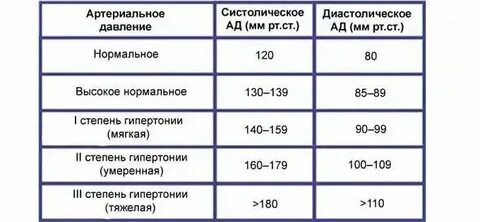Почему высокое нижнее давление и высокий пульс