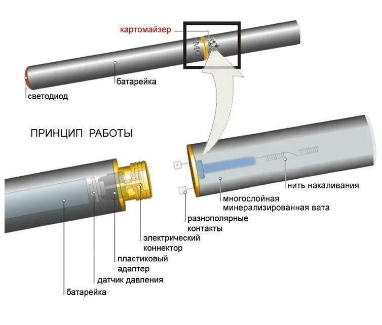 Как пользоваться электронной. Строение электронной сигареты схема. принцип работы электронной сигареты. устройство электронной сигареты схема с названиями. строение электронной сигареты картридж.