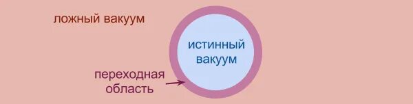 Где есть вакуум. Ложный и истинный вакуум. ложный вакуум и истинный вакуум. пузырь истинного вакуума. истинный вакуум.
