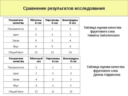 Оценка качества соков реализуемы в торговле книги