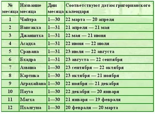 Какая дата рождения. Название зодиаков по месяцам. Гороскоп по датам. Гороскоп по дням. Месяцы индийского календаря.