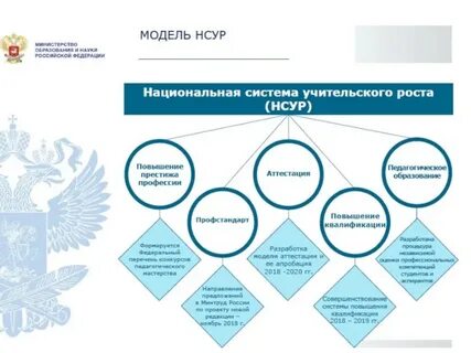 Национальный учительский рост