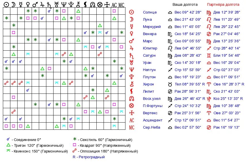 Астрология совместимость. Аспекты между знаками. Таблица аспектов. Аспекты между знаками зодиака. Совместимость полная расшифровка