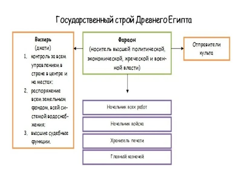 Высший орган государственной власти в древнем риме. Общественный Строй древних Афин схема. Государственный Строй Афин таблица. Схема государственного устройства древней Спарты. Структура органов власти в Афинах.