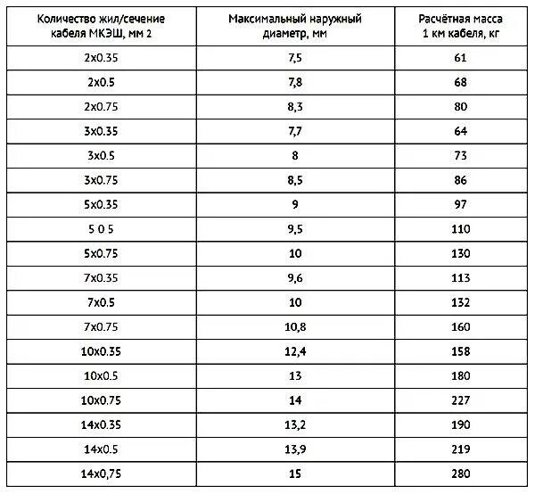 Таблица сечения проводов диаметр жилы. Диаметр провода сечением 2.5 мм2. Кабель 4 жилы сечение 2,5 диаметр. Сечения жил кабеля таблица. Сечение провода 1мм2