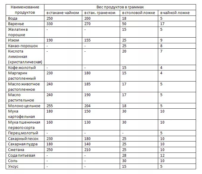 Сколько продуктов в чайной ложке таблица. Мерная таблица сыпучих продуктов в столовой ложке. Таблица меры сыпучих продуктов в чайной ложке. Таблица измерения столовой ложки. Таблица веса продуктов в ложках и стаканах в граммах.