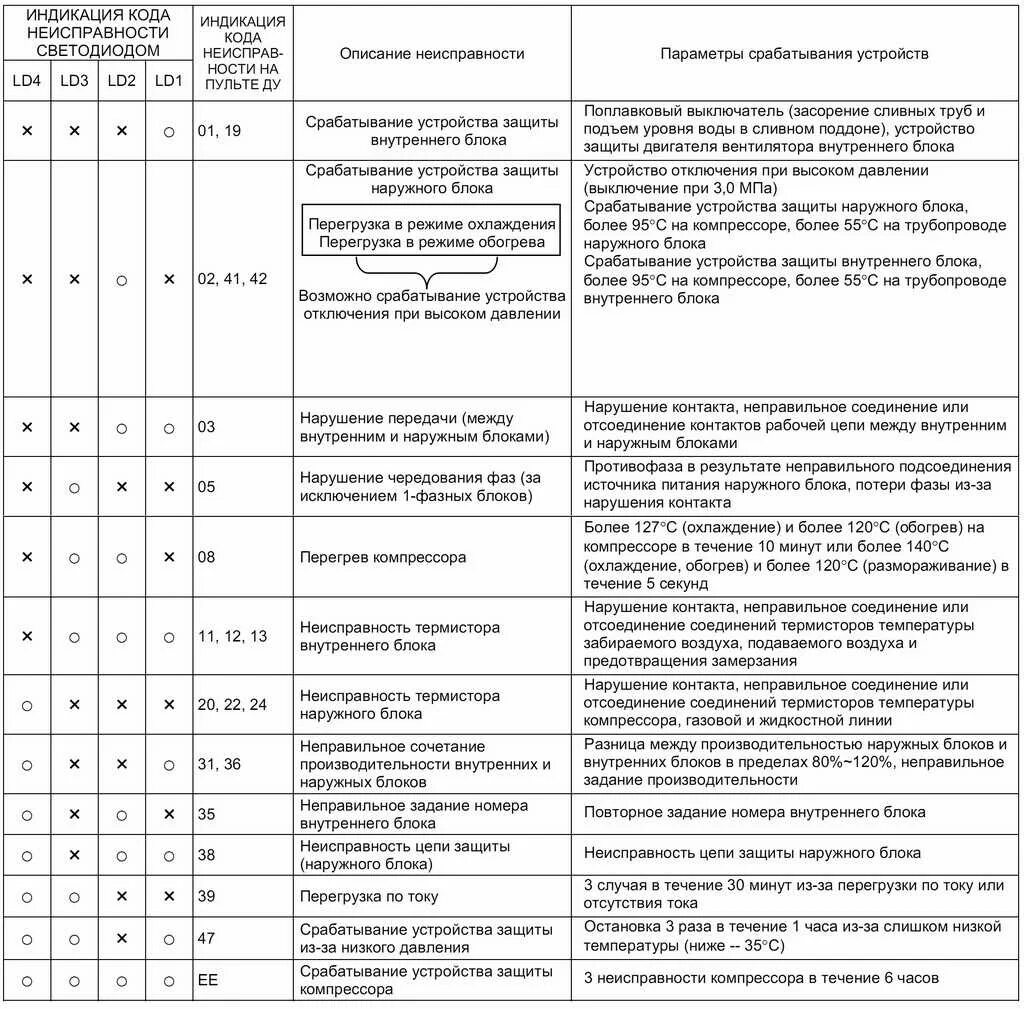 Коды ошибок кондиционеров Hitachi. Кондиционер Хитачи коды ошибок сплит. Коды ошибок Хитачи 330-3. Хитачи 200 коды неисправности.