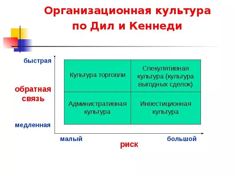 Национальная организационная культура. Модель организационной культуры Дила и Кеннеди. Организационная культура Кеннеди и Дила. Дил Кеннеди организационная культура. Типы организационной культуры по Дилу и Кеннеди.