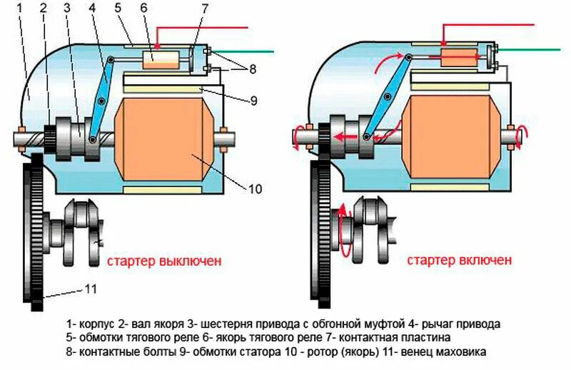 Принцип работы стартера автомобиля схема. Схема втягивающего реле стартера ВАЗ 2107. Стартер устройство и принцип работы схема. Схема втягивающего стартера ВАЗ.