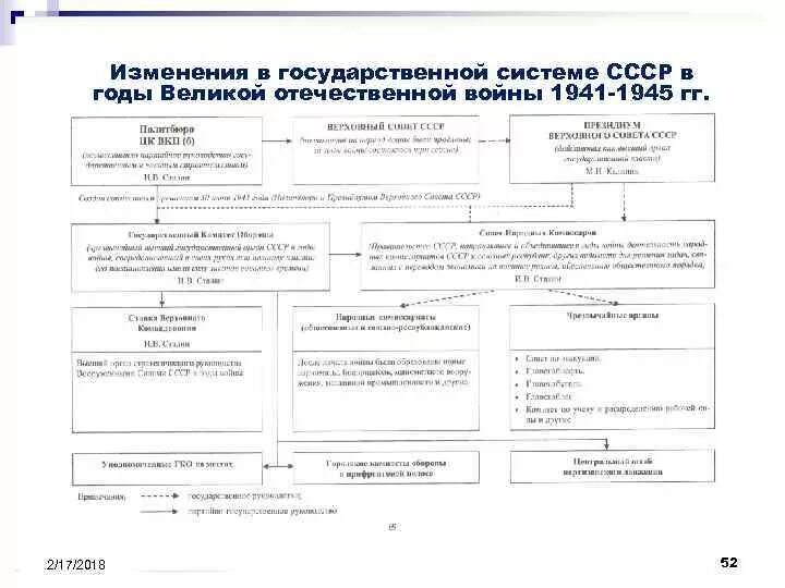 Изменения в системе органов государственного управления. Органы государственной власти ссср в 1941-1945. схема органы государственной власти и управления ссср в годы вов. систему управления в вов 1941-1945.