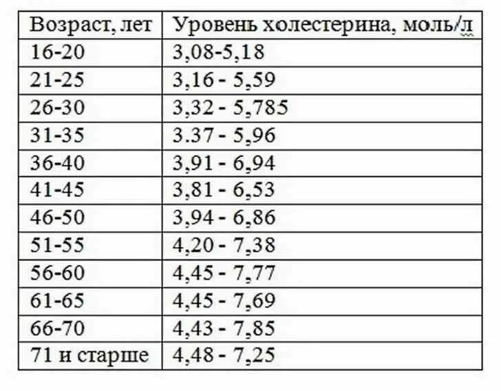 Сахар норма у мужчин в 30. Показатель холестерина в крови норма у женщин таблица. Нормы сахара и холестерина в крови у женщин таблица. Норма холестерина в крови таблица по возрасту у женщин. Норма сахара и холестерина в крови у женщин.