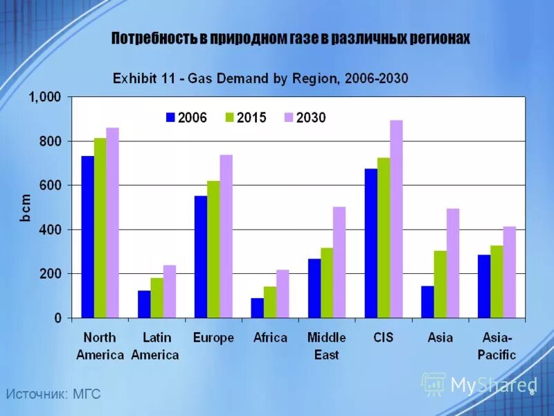 Мировой рынок природного газа. Глобальный рынок газа. Международный рынок газа. ГАЗ РФ на мировом рынке. Мировая торговля природным газом