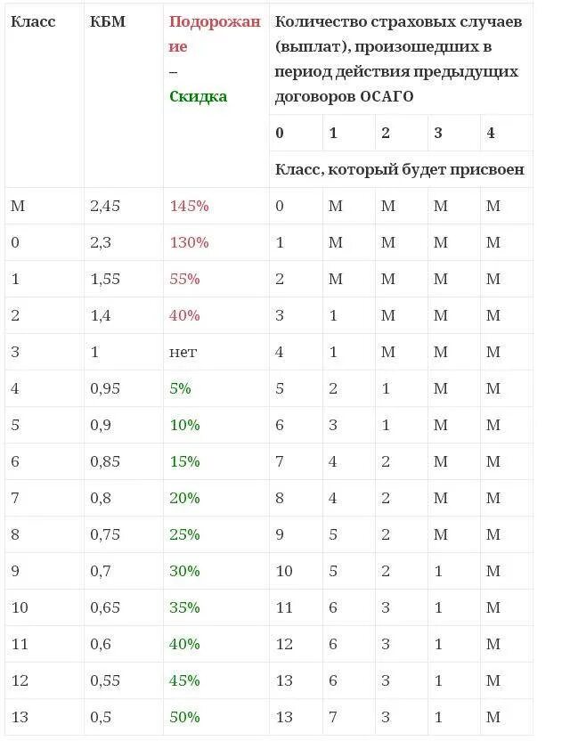 Кбм что это. Коэффициент кмб осаго таблица. что такое коэффициент кбм в страховке 0.85. коэффициент кбм в осаго 0. коэффициент бонус-малус осаго 2025.