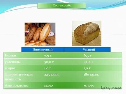 Состав хлеба