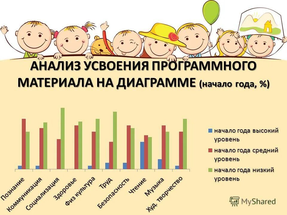 Разбор усвою. Усвоение детьми программного материала. Уровень усвоения программного материала. Диаграмма знаний. Художественно речевая деятельность.
