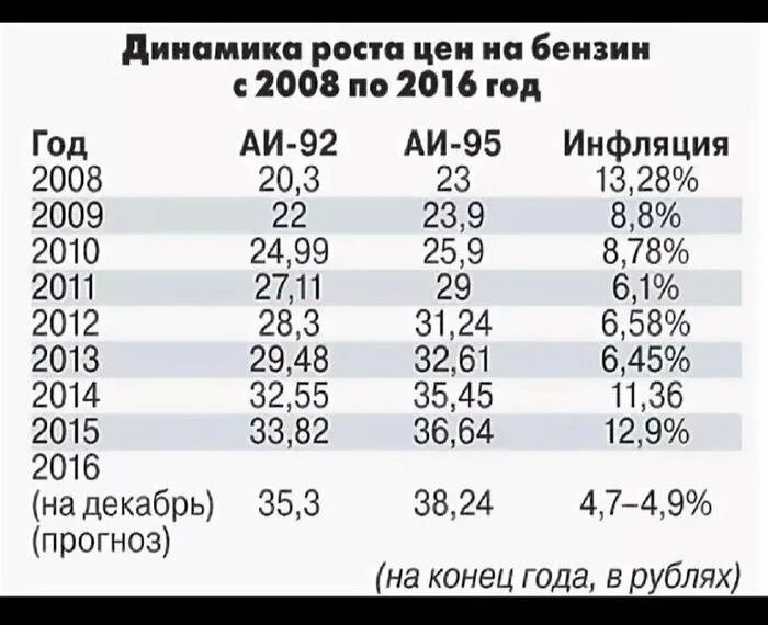 Цена бензина в 95 году