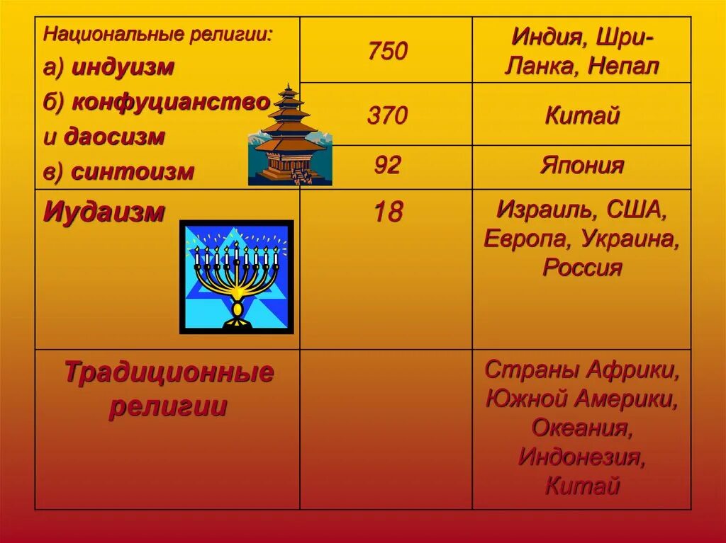 Мировые религии и национальные религии. Национально-государственные религии. Все национально государственные религии. Конфуцианство иудаизм синтоизм. Что объединяет индуизм конфуцианство иудаизм синтоизм.