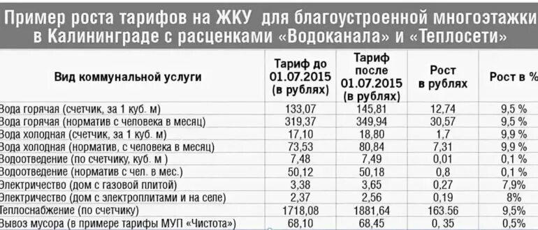 Куб воды в рублях. Тариф 1 куб горячей воды. Тариф 1 Куба холодной воды. Тариф 1 Куба горячей воды. Тариф на горячую воду по счетчику.