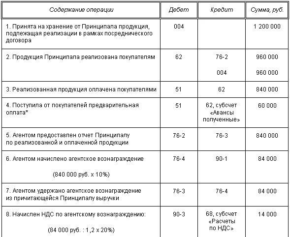 Вознаграждение по договору проводки. Проводки по агентскому вознаграждению. Проводки по агентскому договору у агента. Вознаграждение агента по агентскому договору проводки. Бухгалтерские проводки агента по агентскому договору.