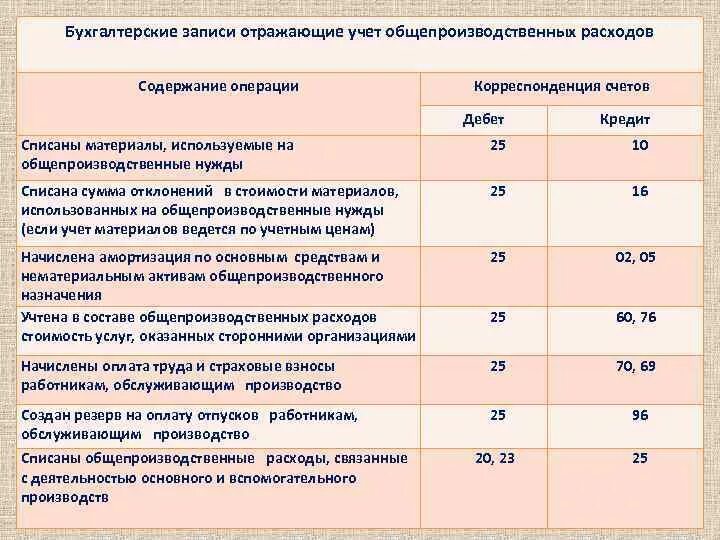 Списаны материалы на общепроизводственные нужды проводка. Списаны общепроизводственные расходы проводка. Списание общепроизводственных расходов проводки. Списаны офисные расходы на производство проводка. Как отражены расходы в бухгалтерском учете