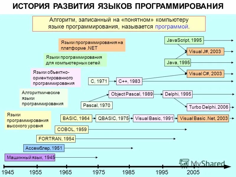 Какой язык программирования считается. Языки программирования история развития. история развития языков программирования кратко. языки программирования эволюция. эволюция языков программирования и их классификация.